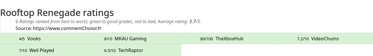 Ratings Rooftop Renegade