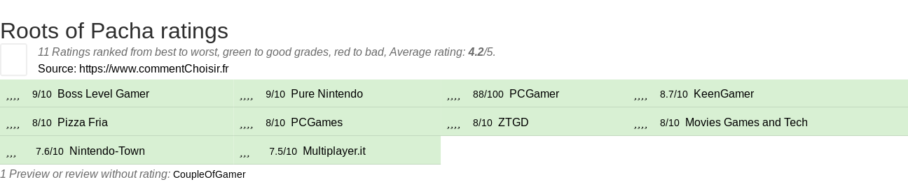 Ratings Roots of Pacha