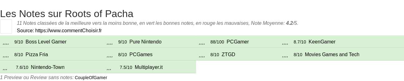 Ratings Roots of Pacha