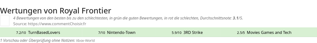 Ratings Royal Frontier