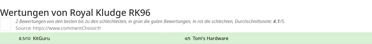 Ratings Royal Kludge RK96