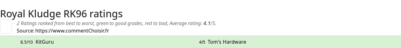 Ratings Royal Kludge RK96