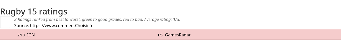 Ratings Rugby 15