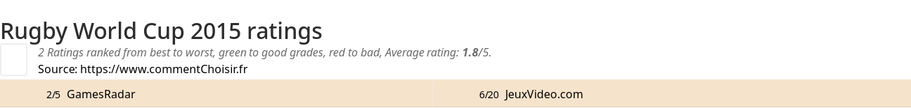 Ratings Rugby World Cup 2015