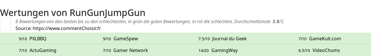 Ratings RunGunJumpGun