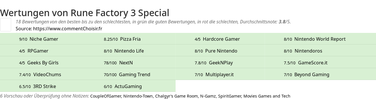 Ratings Rune Factory 3 Special