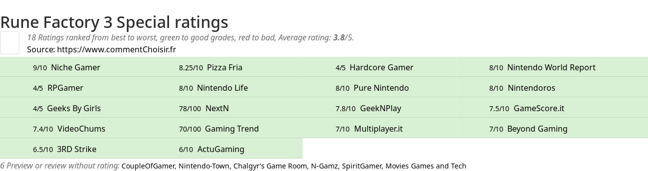 Ratings Rune Factory 3 Special