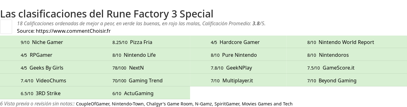 Ratings Rune Factory 3 Special