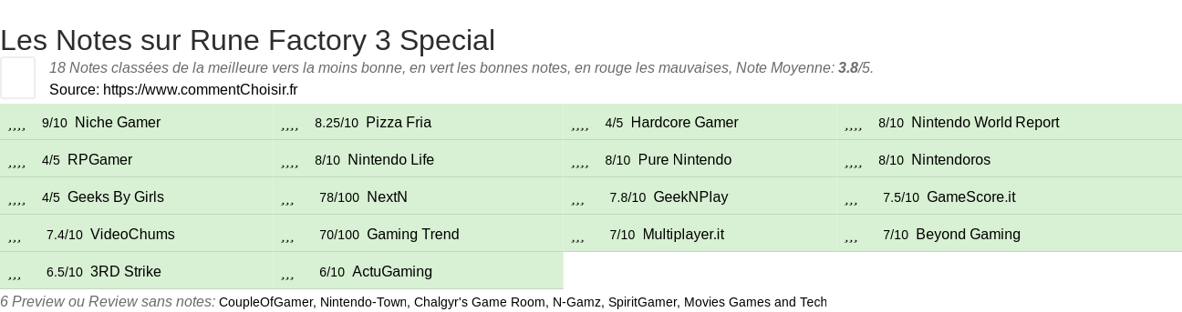 Ratings Rune Factory 3 Special