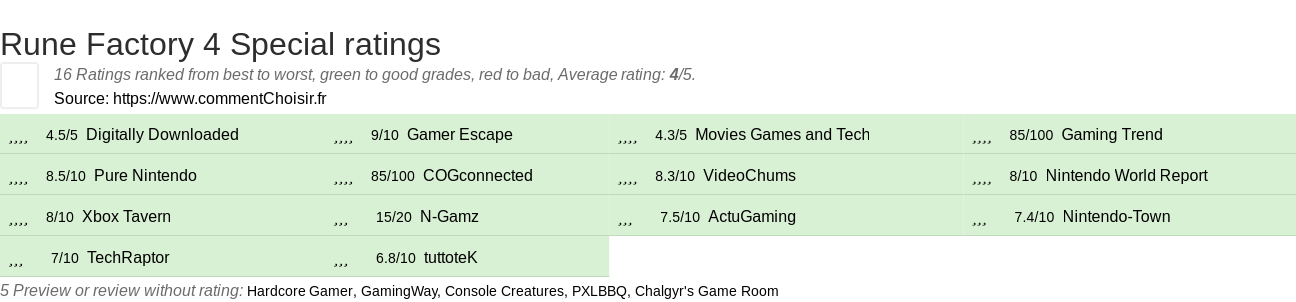 Ratings Rune Factory 4 Special