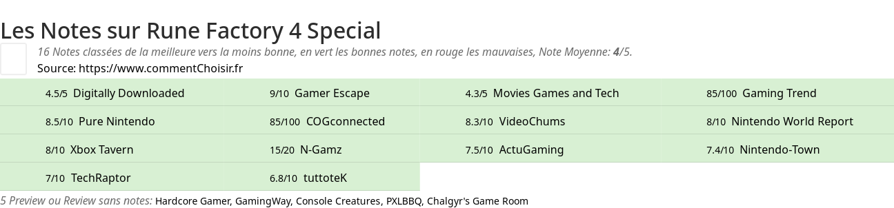 Ratings Rune Factory 4 Special