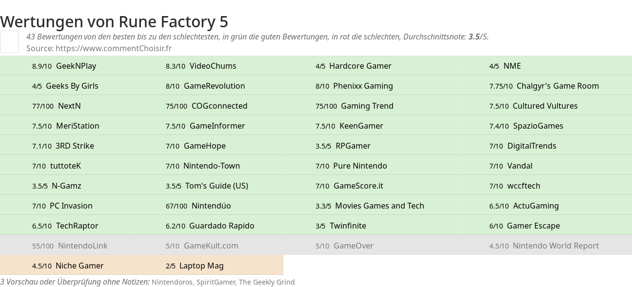 Ratings Rune Factory 5