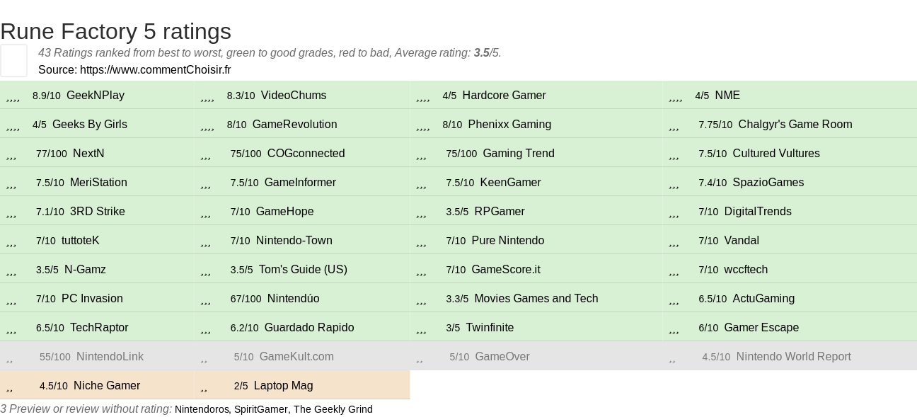 Ratings Rune Factory 5