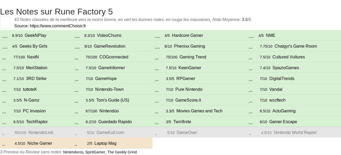 Ratings Rune Factory 5