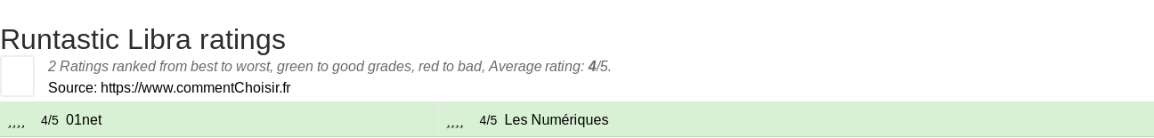 Ratings Runtastic Libra