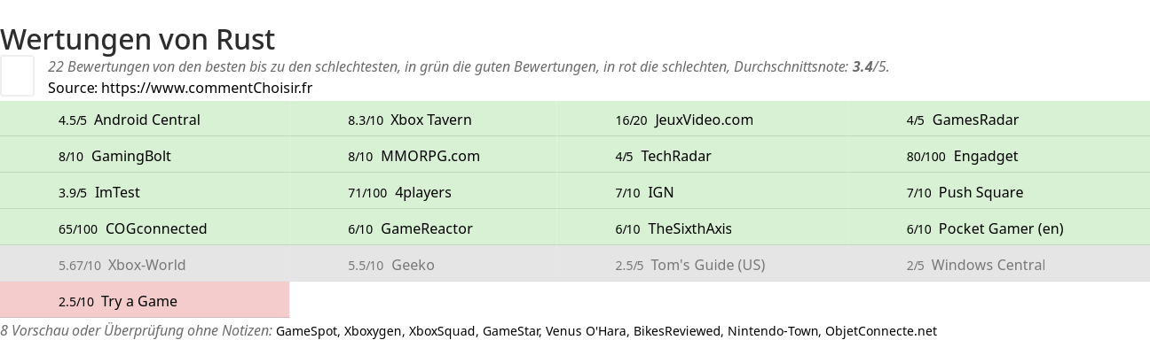Ratings Rust