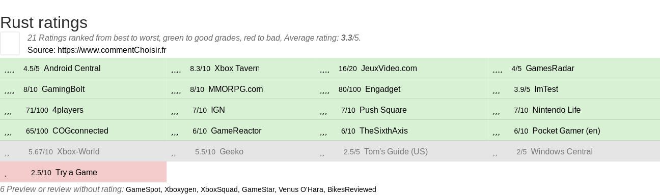 Ratings Rust