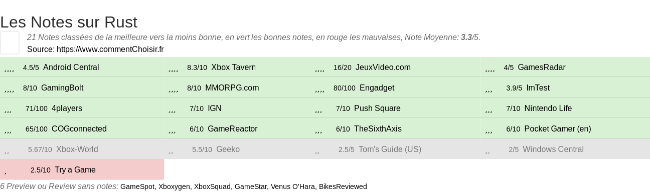 Ratings Rust