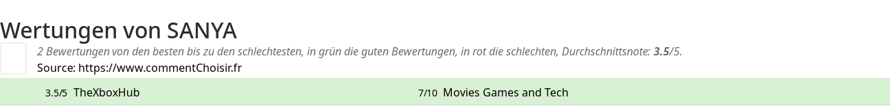 Ratings SANYA