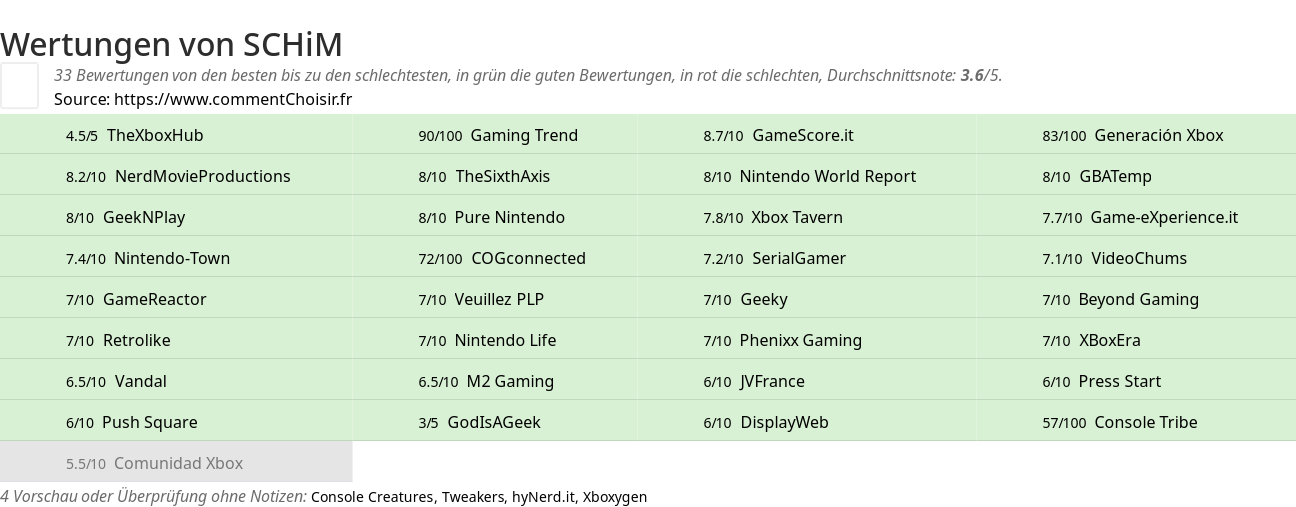 Ratings SCHiM