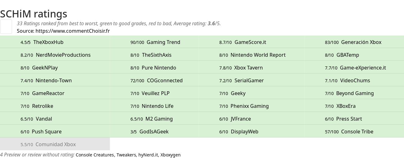 Ratings SCHiM