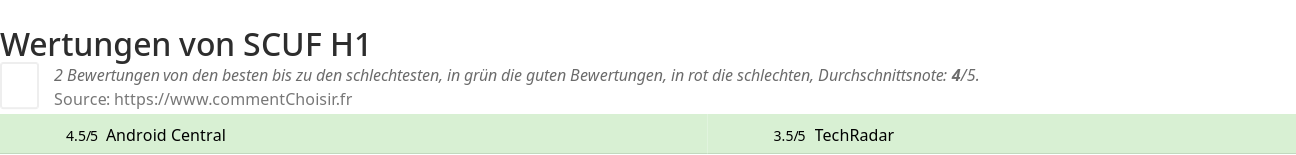 Ratings SCUF H1