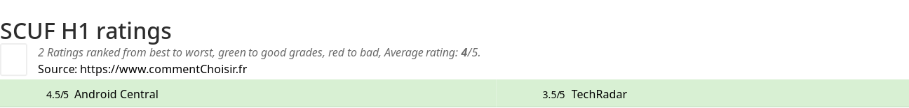 Ratings SCUF H1