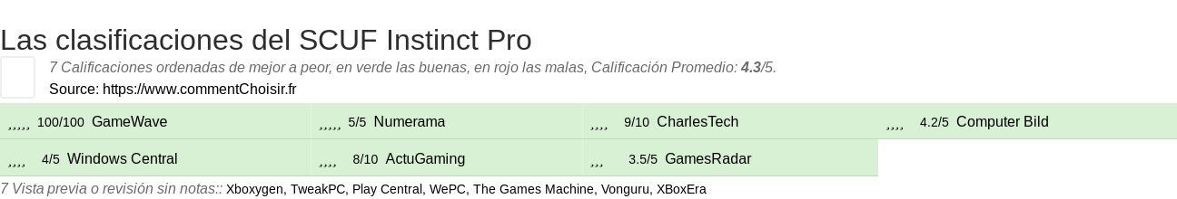 Ratings SCUF Instinct Pro