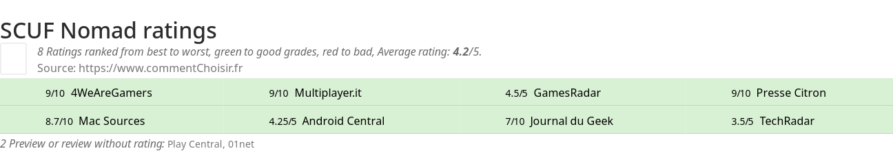 Ratings SCUF Nomad