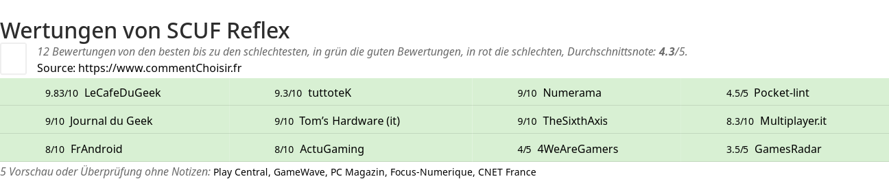 Ratings SCUF Reflex