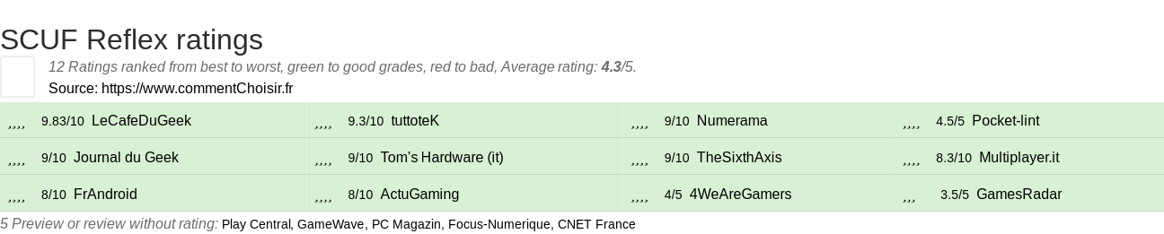 Ratings SCUF Reflex