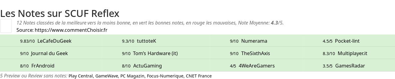 Ratings SCUF Reflex