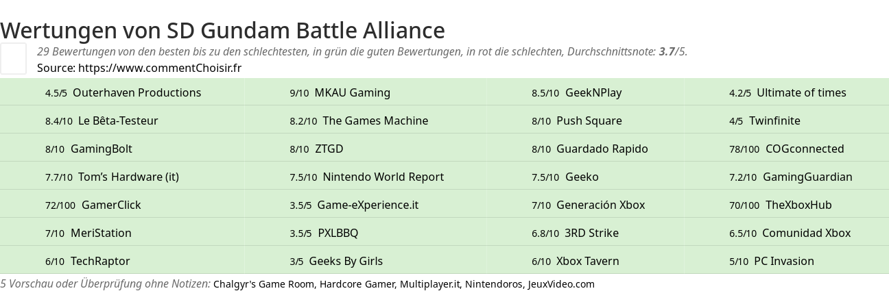 Ratings SD Gundam Battle Alliance