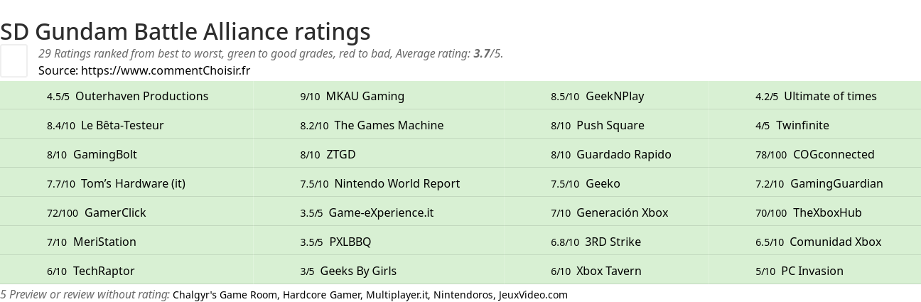 Ratings SD Gundam Battle Alliance