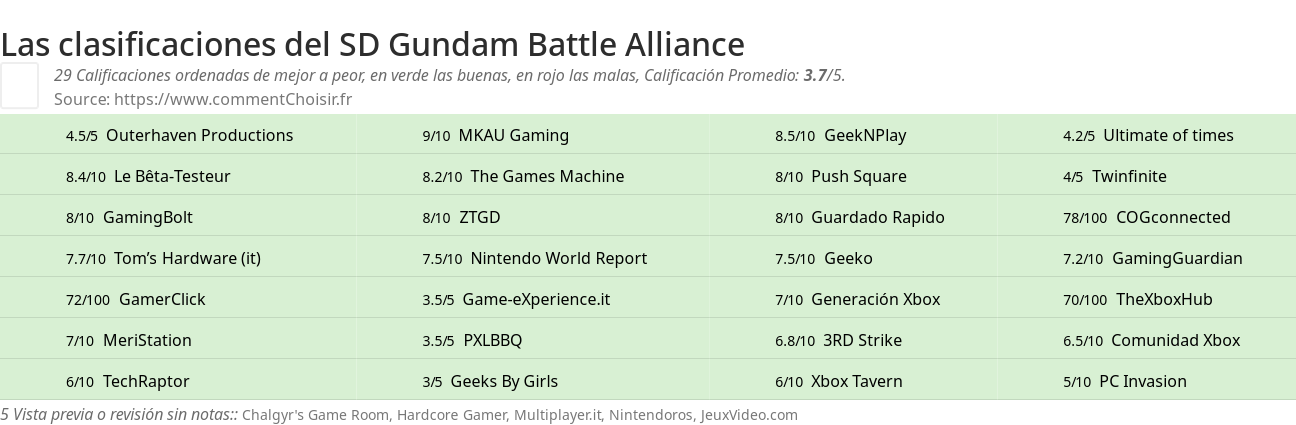 Ratings SD Gundam Battle Alliance