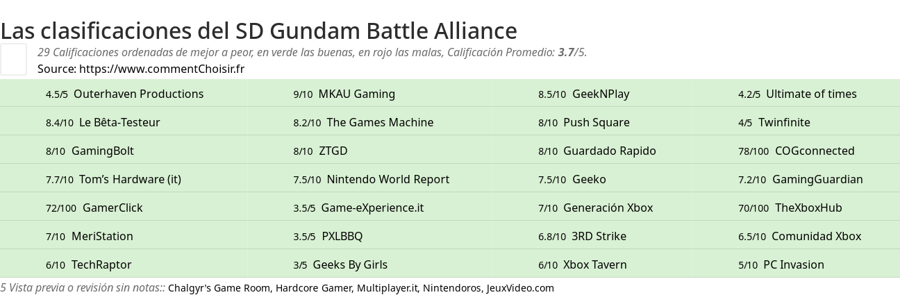 Ratings SD Gundam Battle Alliance