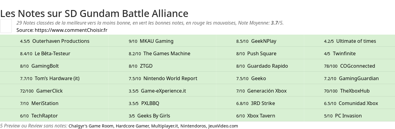 Ratings SD Gundam Battle Alliance