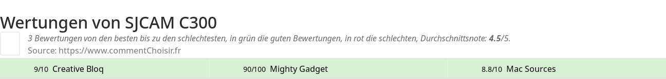 Ratings SJCAM C300