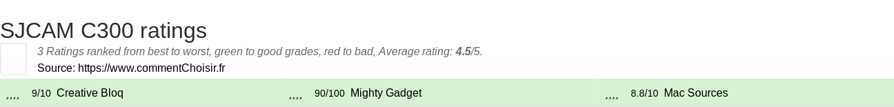 Ratings SJCAM C300