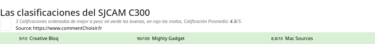 Ratings SJCAM C300