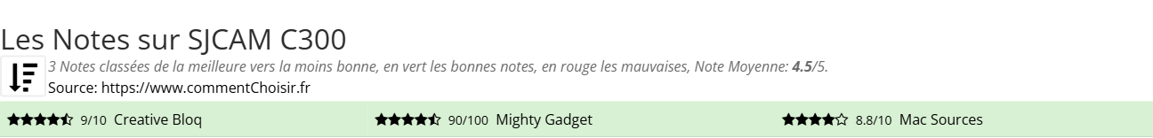 Ratings SJCAM C300