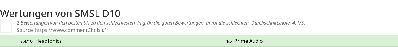 Ratings SMSL D10