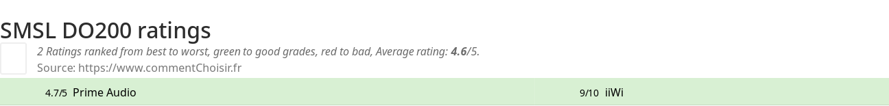 Ratings SMSL DO200