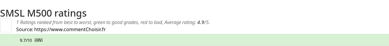 Ratings SMSL M500