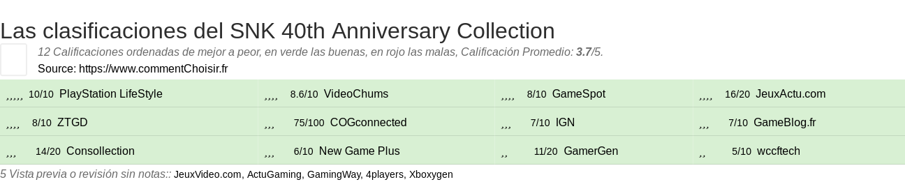 Ratings SNK 40th Anniversary Collection