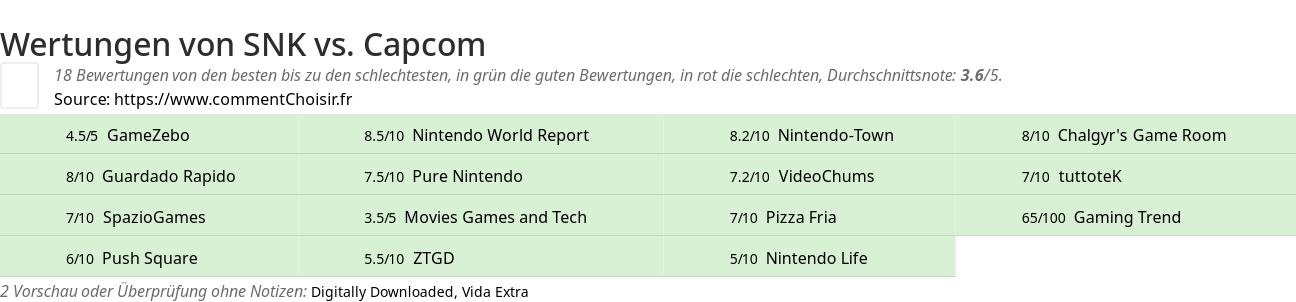 Ratings SNK vs. Capcom