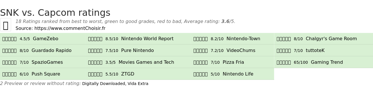 Ratings SNK vs. Capcom