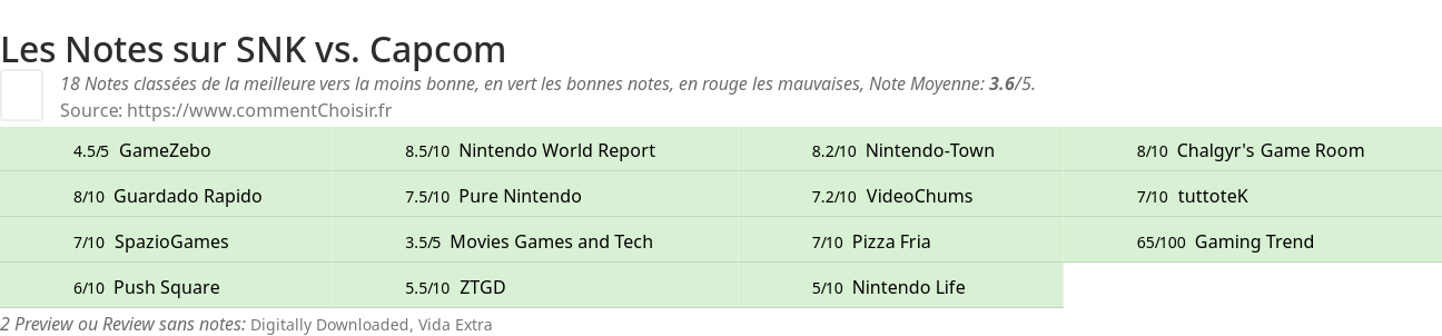 Ratings SNK vs. Capcom