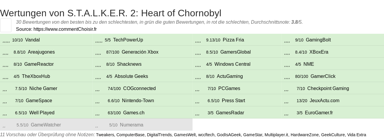 Ratings S.T.A.L.K.E.R. 2: Heart of Chornobyl