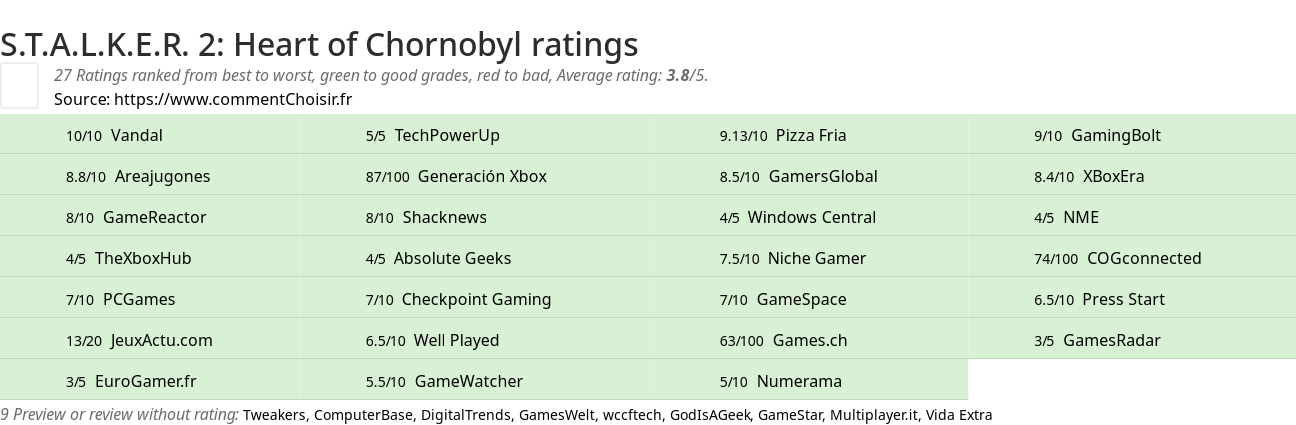 Ratings S.T.A.L.K.E.R. 2: Heart of Chornobyl